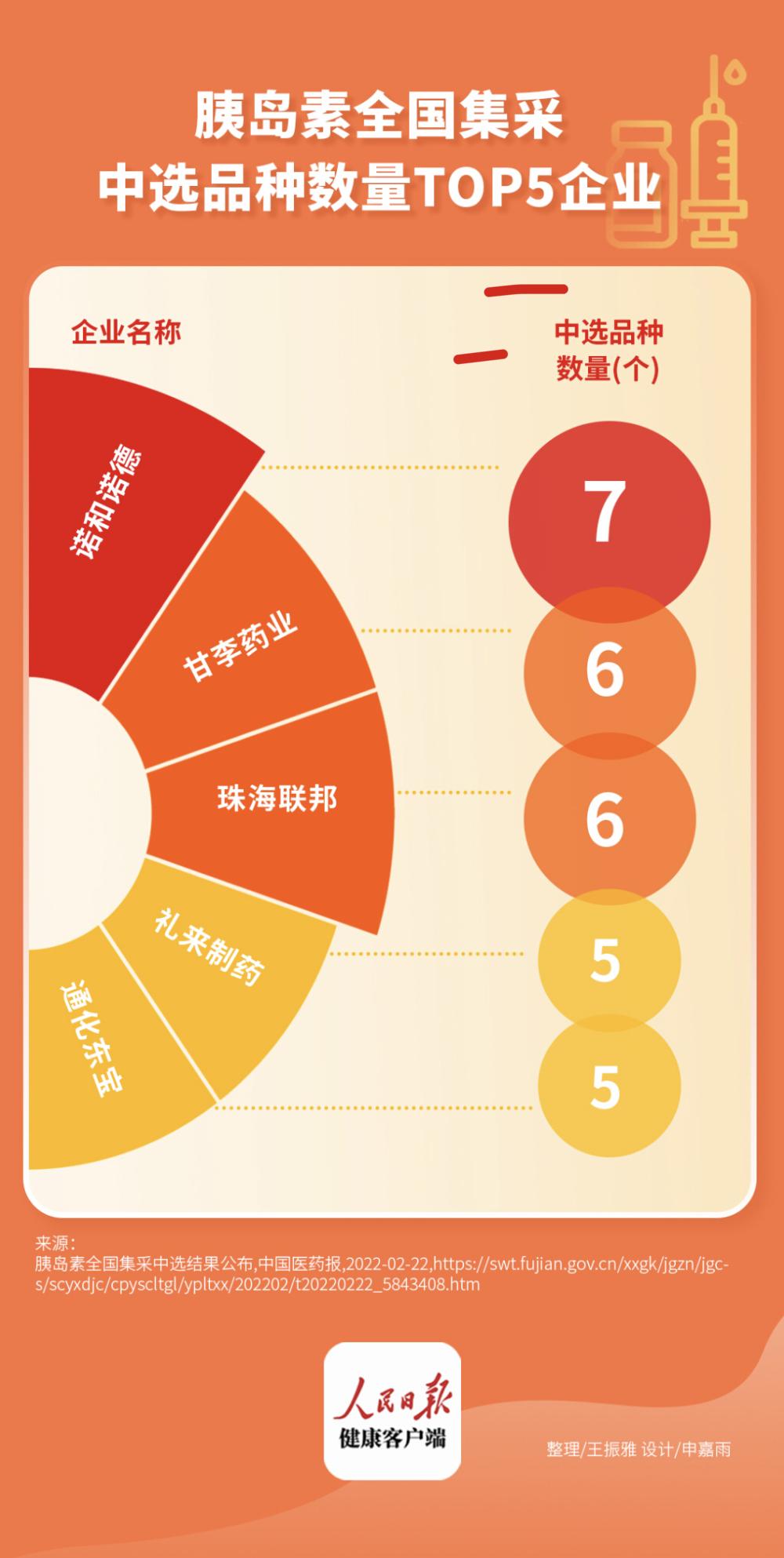 胰岛素集采落地一年后，企业开始扭亏为盈​