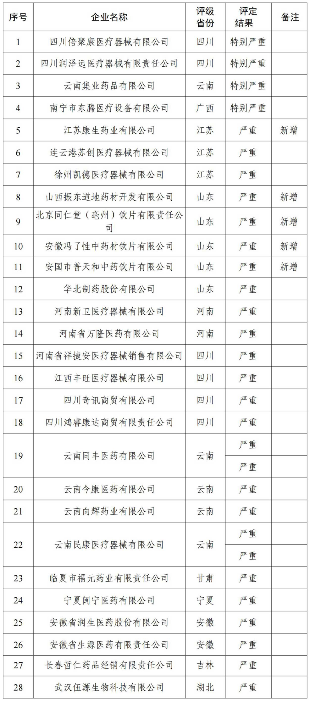 国家医保局通报28家“特别严重”和“严重”失信药企