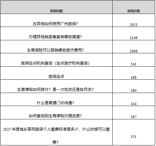 广州医保AI智能小助手首月咨询超8万次，询问最多的问题竟是……