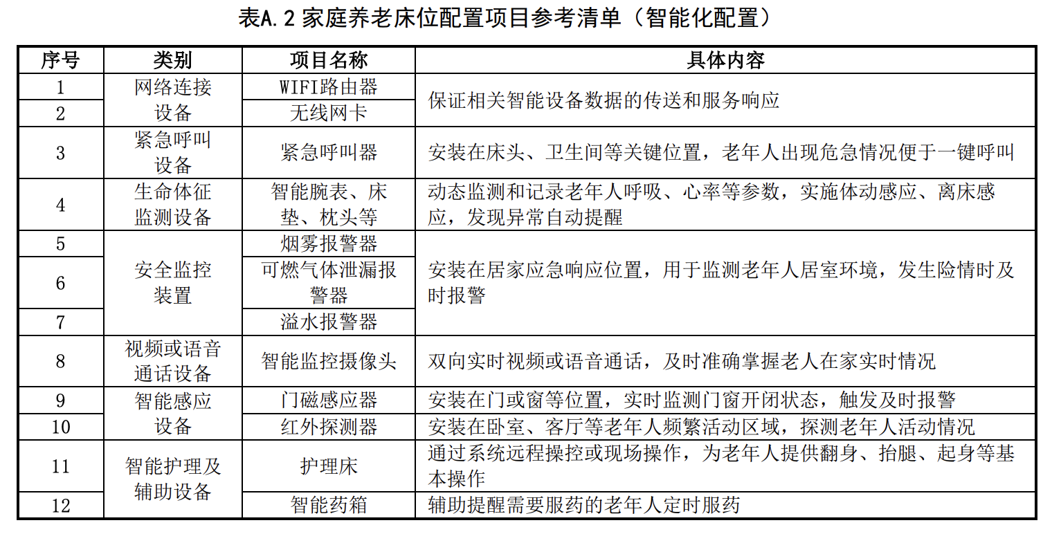 家庭养老床位配置项目参考清单(智能化配置).png
