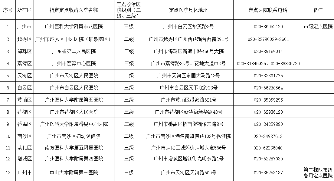 广州市登革热、基孔肯雅热定点收治医院名单.png